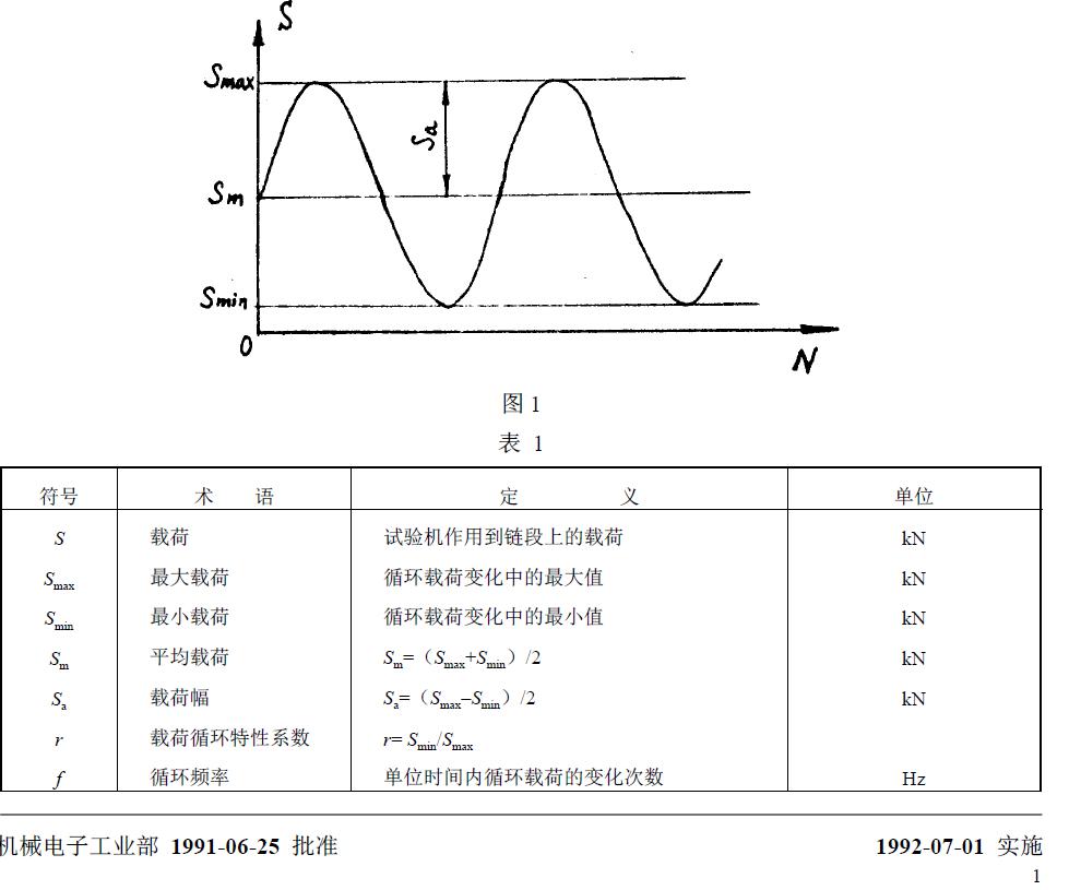 與疲勞試驗有關的符號、術語、定義及單位列于圖1 和表1。